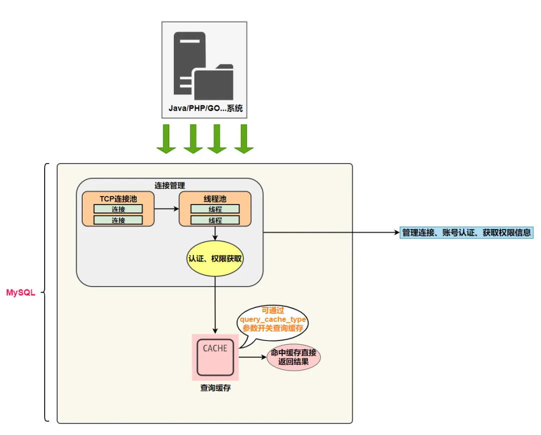 MySQL查询缓存