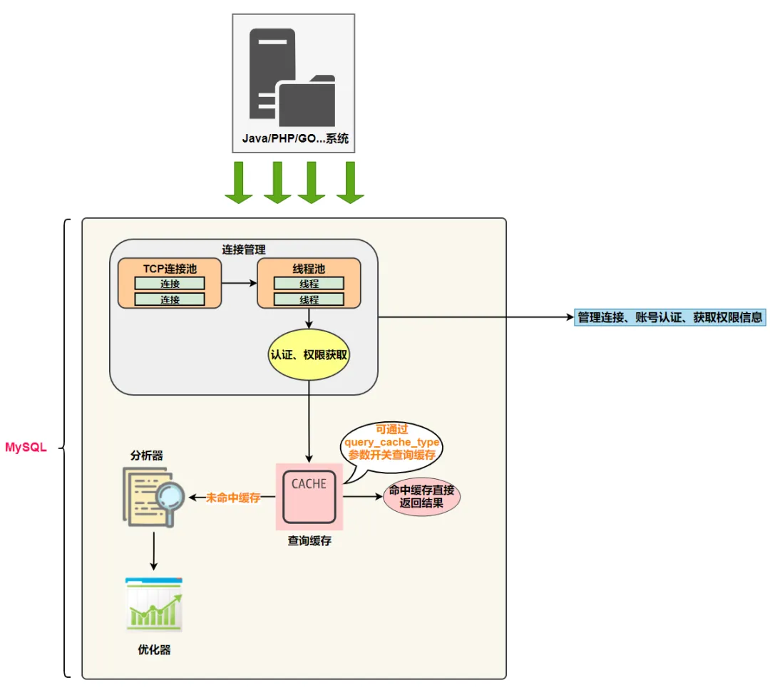 MySQL的优化器