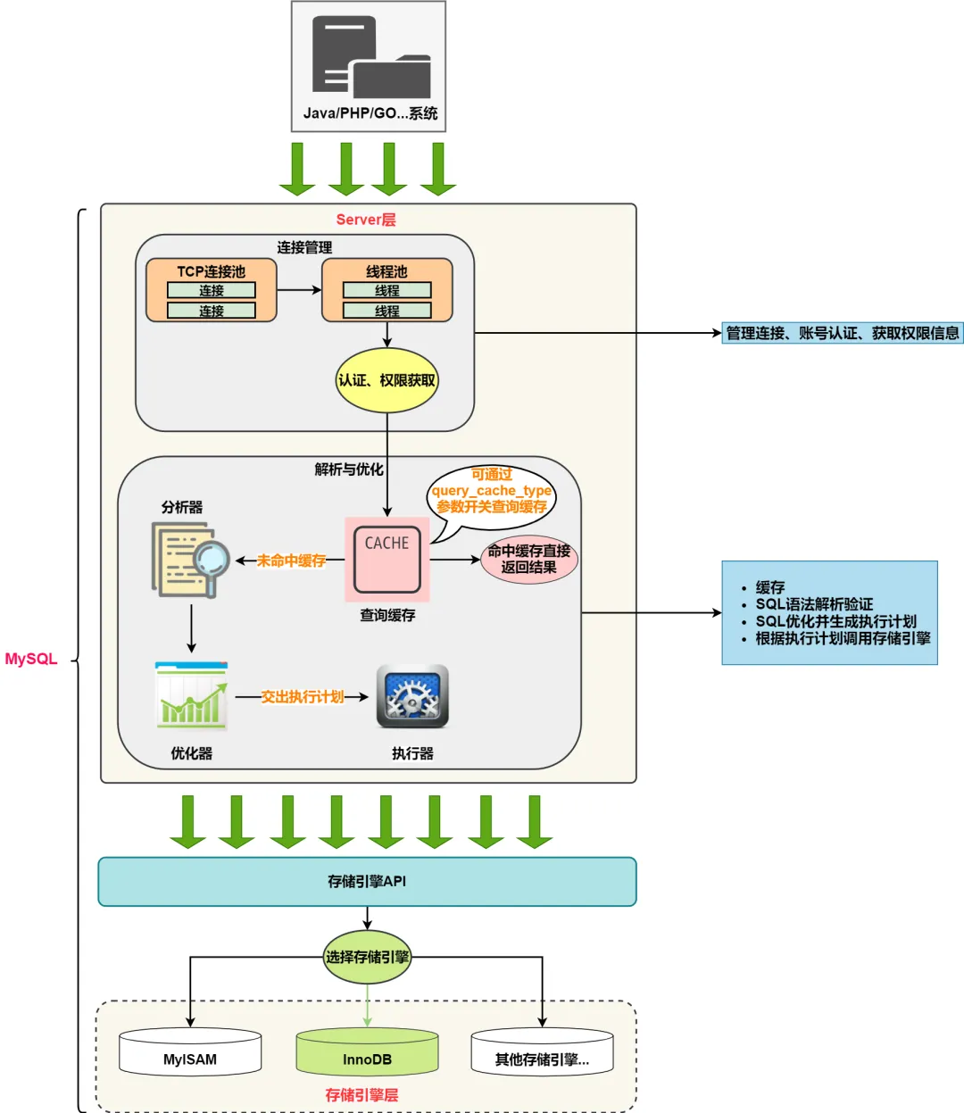MySQL的存储引擎层