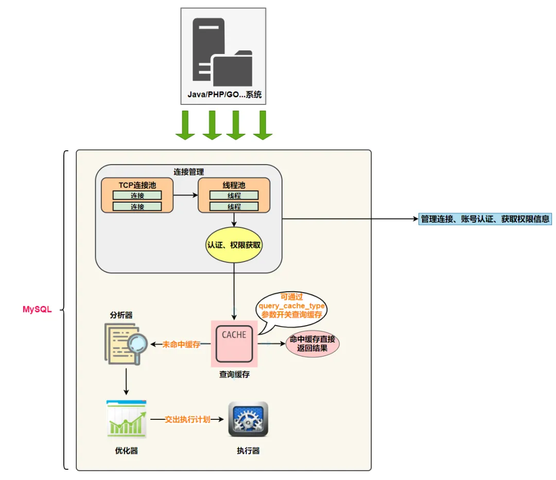 MySQL的执行器