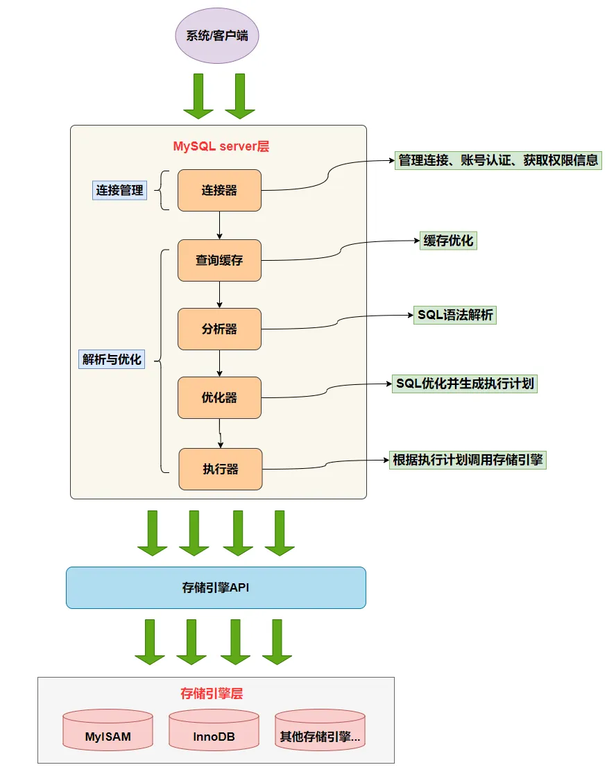 MySQL的简化架构图