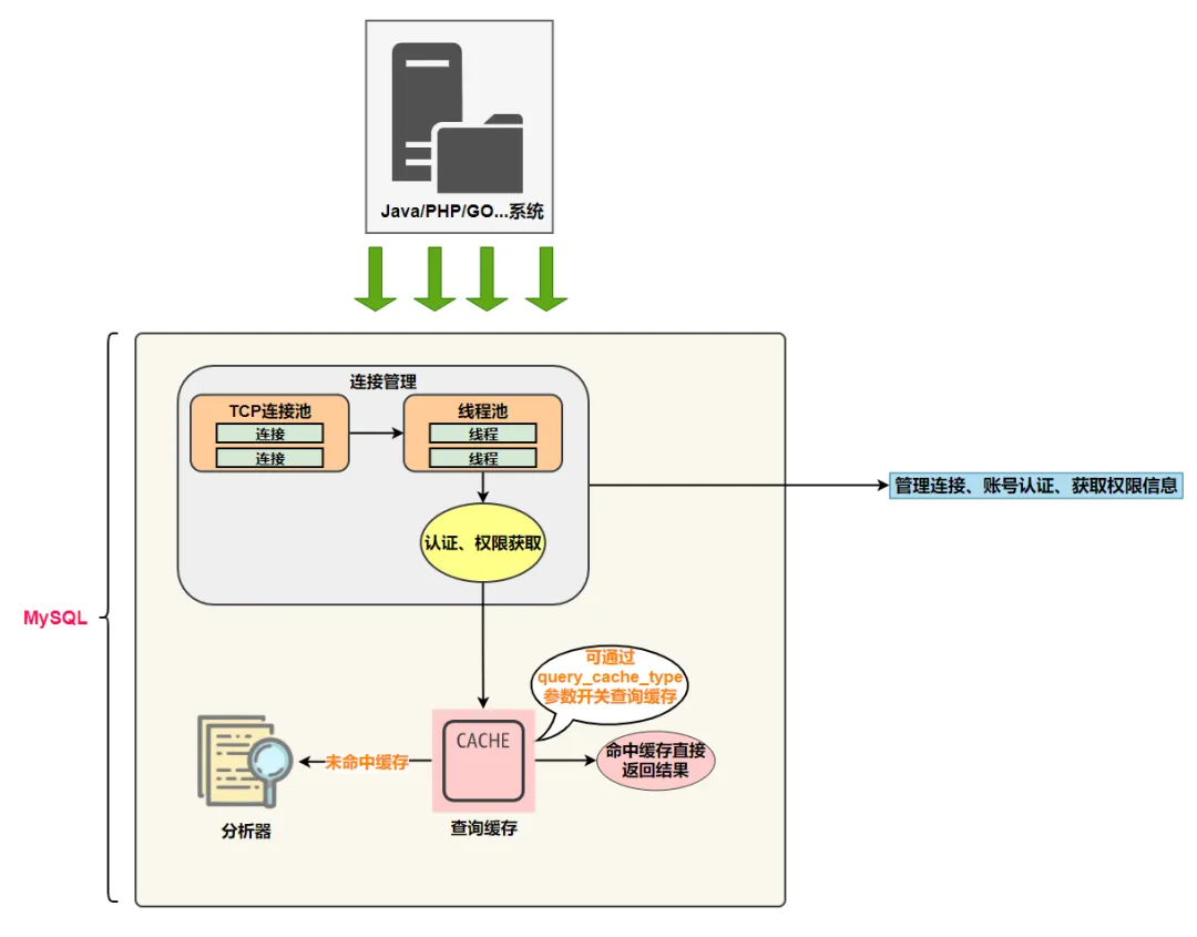 MySQL的解析器