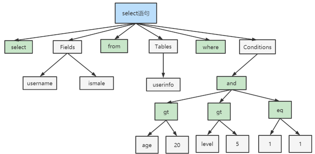MySQL解析器语法分析生成的语法树