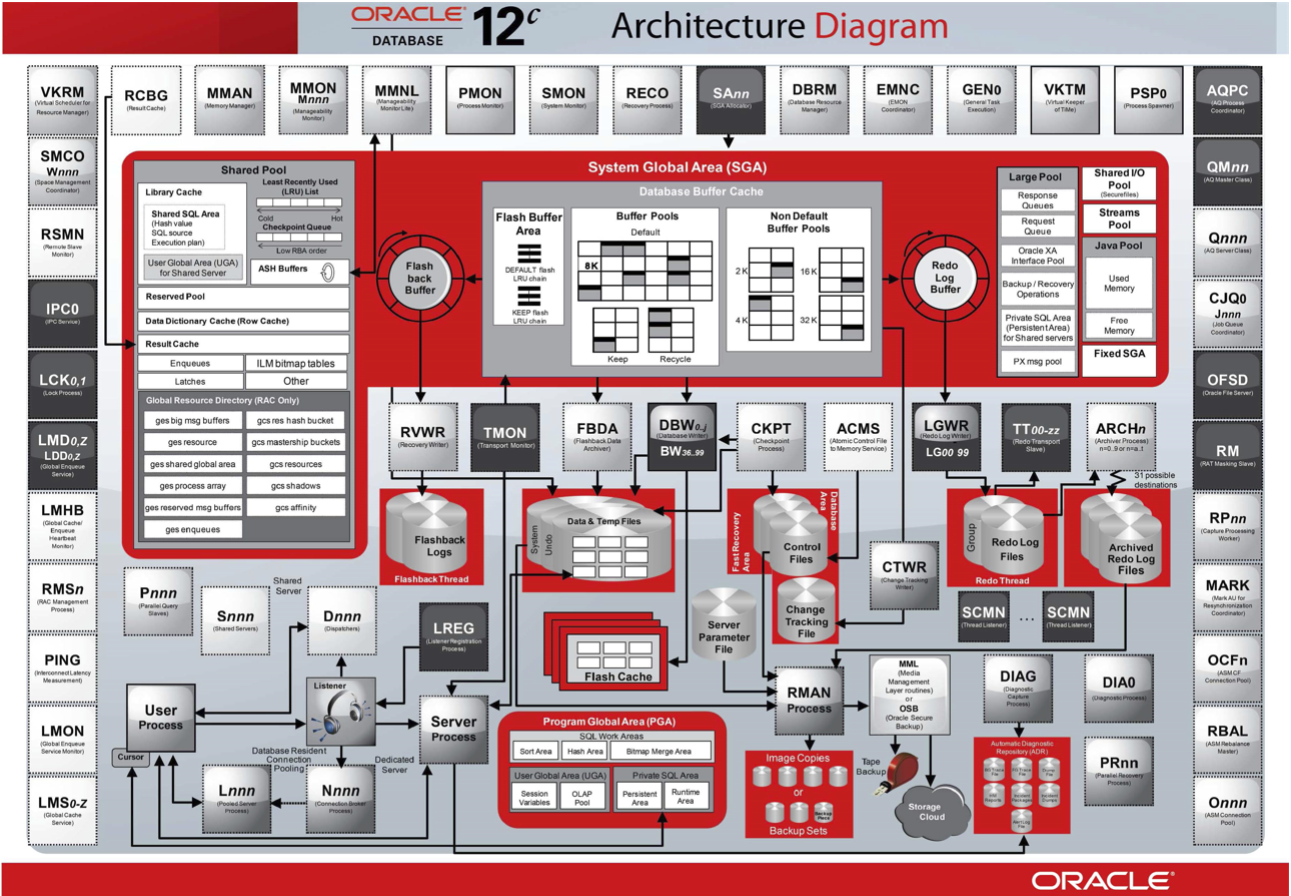 Oracle的架构图
