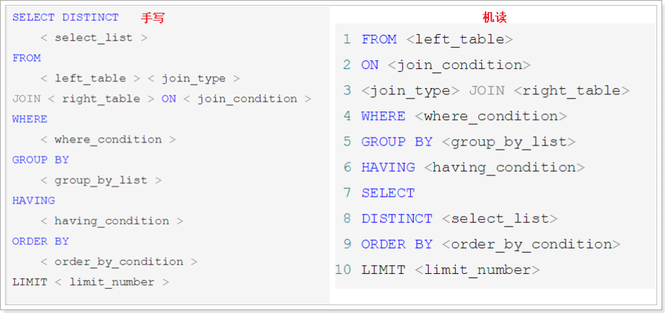 SQL语法顺序