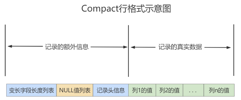 compact行格式示意图