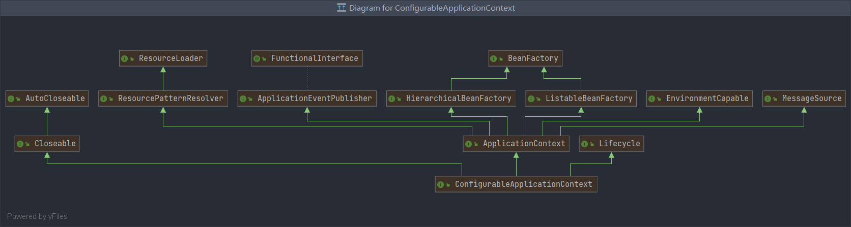 ConfigurableApplicationContext的类图