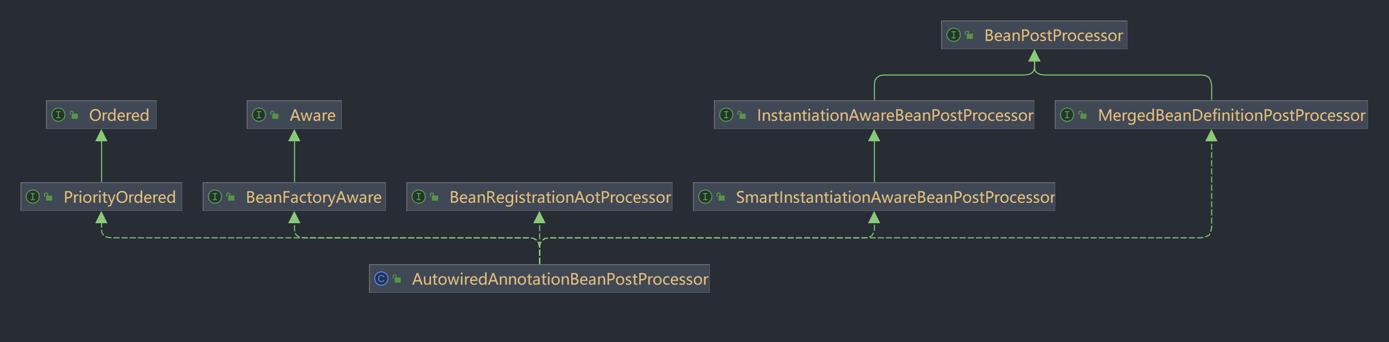 AutowiredAnnotationBeanPostProcessor的类图