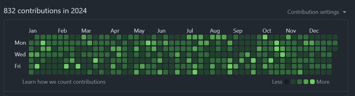 GitHub2024提交信息
